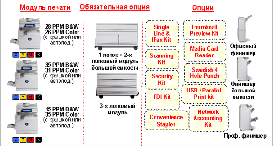 Xerox WorkCentre 7228/7235/7245